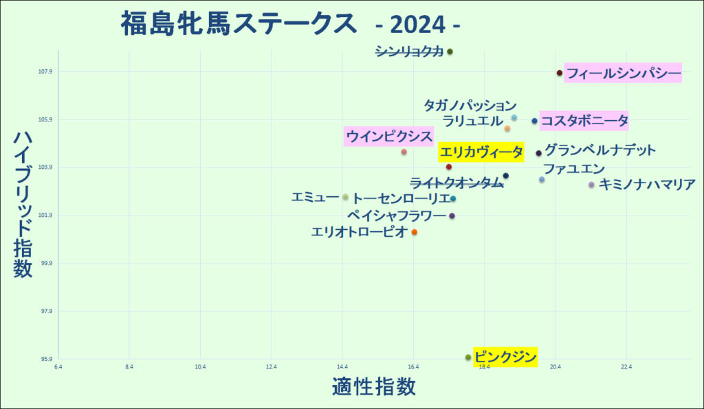 2024　福島牝馬Ｓ　マトリクス　結果